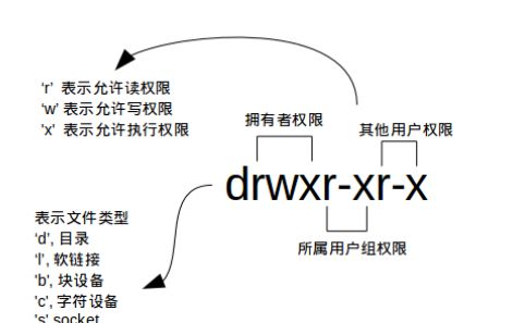 2023-05-04 Linux用户创建以及权限设置