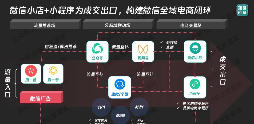 私域变现新王炸：微信小店+推客+朋友圈