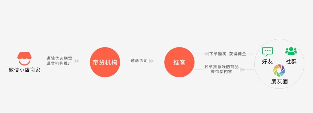 私域变现新王炸：微信小店+推客+朋友圈