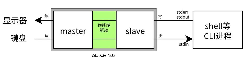 终端设备tty/console/pty 及信号设置 - 宋马