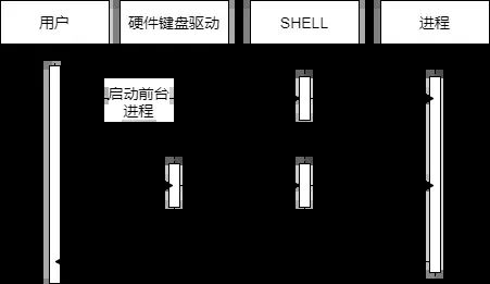 终端设备tty/console/pty 及信号设置