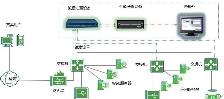 IPv6网络流量监控解决方案