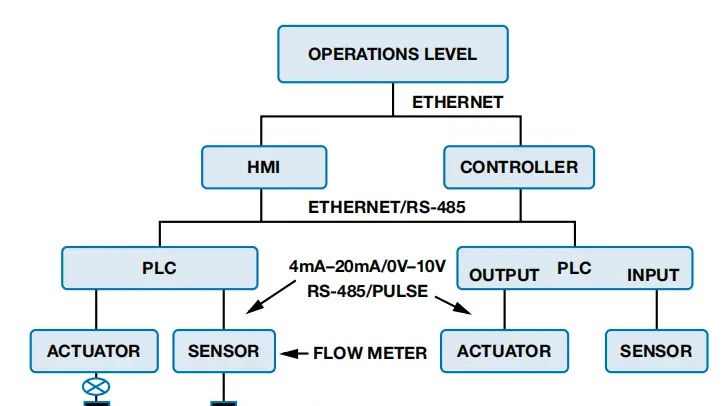 工业级高精度电磁流量计解决方案 - 宋马