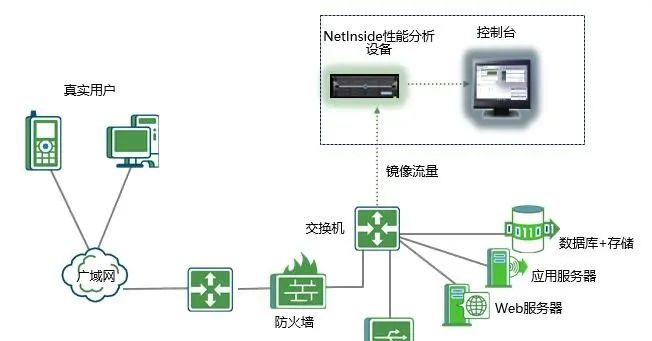IPv6网络流量监控解决方案