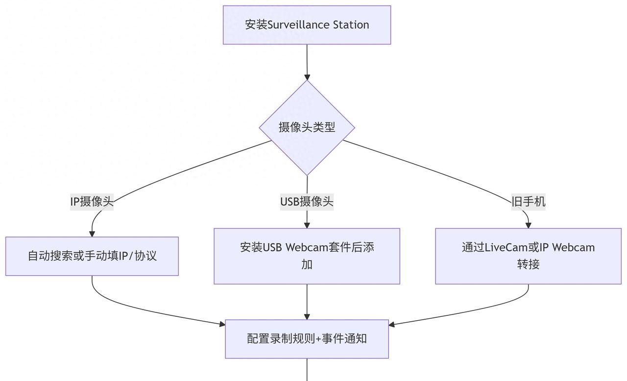 群晖添加监控摄像头 - 宋马