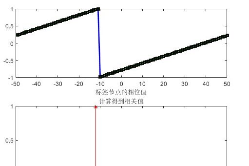 m无线传感器网络WSN的时间同步捕获算法matlab仿真,对比单步捕获法,双步捕获法以及锯齿波匹配捕获法 - 宋马