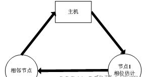 m无线传感器网络WSN的时间同步捕获算法matlab仿真,对比单步捕获法,双步捕获法以及锯齿波匹配捕获法