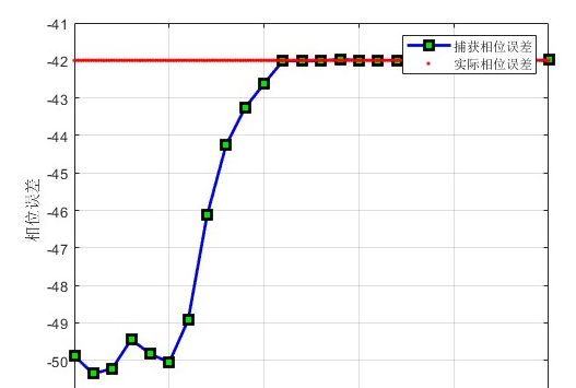 m无线传感器网络WSN的时间同步捕获算法matlab仿真,对比单步捕获法,双步捕获法以及锯齿波匹配捕获法