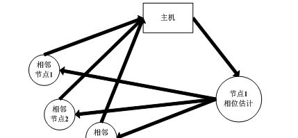 m无线传感器网络WSN的时间同步捕获算法matlab仿真,对比单步捕获法,双步捕获法以及锯齿波匹配捕获法