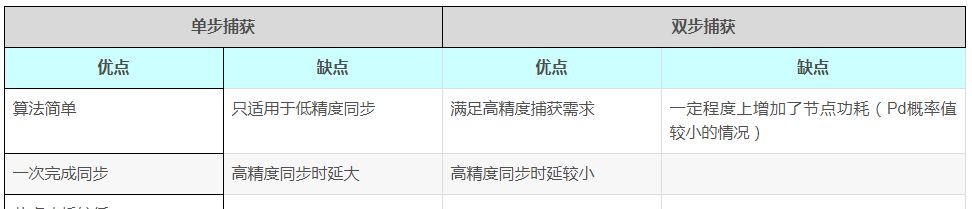 m无线传感器网络WSN的时间同步捕获算法matlab仿真,对比单步捕获法,双步捕获法以及锯齿波匹配捕获法
