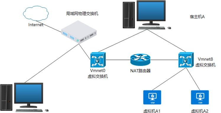 00-VMware Workstation中的3种网络简略说明