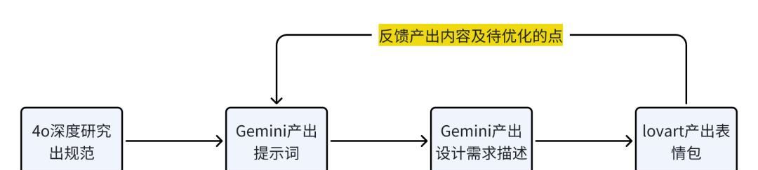 我实在没创意了，就肝了一套AI构思+出图的表情包懒人流程