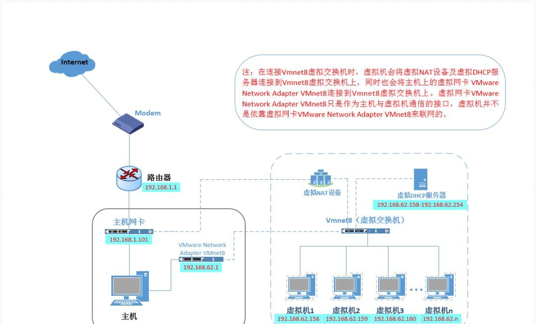 终于有人把VMware虚拟机三种网络模式讲清楚了！