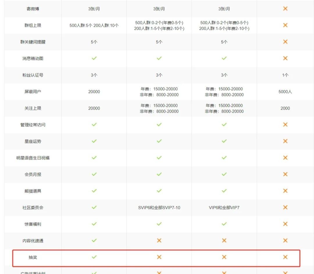 继SVIP后，微博又推VVIP，普通用户不能使用抽奖功能了...