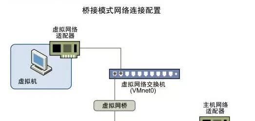 VMware系列之虚拟网络如何搭建？化繁为简、以简驭繁、了了分明