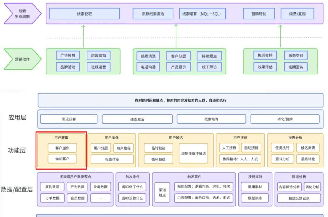 盘一下私域引流的12种方式