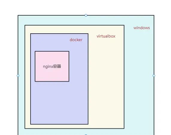 virtualbox创建的虚拟机中部署docker容器网络问题 - 宋马