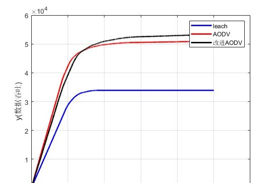 m基于matlab的AODV,leach自组网网络平台仿真,对比吞吐量,端到端时延,丢包率,剩余节点个数,节点消耗能量