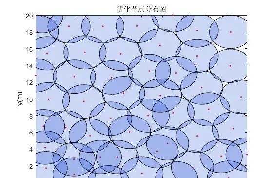 基于粒子群算法的网络最优节点部署优化matlab仿真