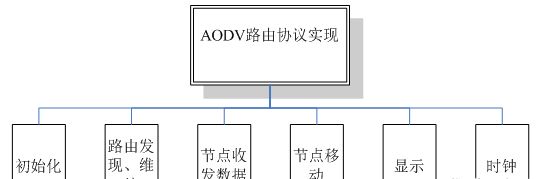 m基于matlab的AODV,leach自组网网络平台仿真,对比吞吐量,端到端时延,丢包率,剩余节点个数,节点消耗能量