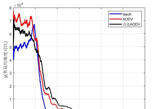 m基于matlab的AODV,leach自组网网络平台仿真,对比吞吐量,端到端时延,丢包率,剩余节点个数,节点消耗能量
