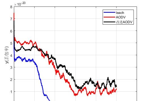 m基于matlab的AODV,leach自组网网络平台仿真,对比吞吐量,端到端时延,丢包率,剩余节点个数,节点消耗能量