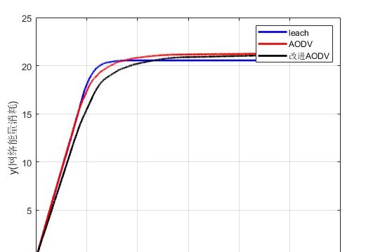 m基于matlab的AODV,leach自组网网络平台仿真,对比吞吐量,端到端时延,丢包率,剩余节点个数,节点消耗能量