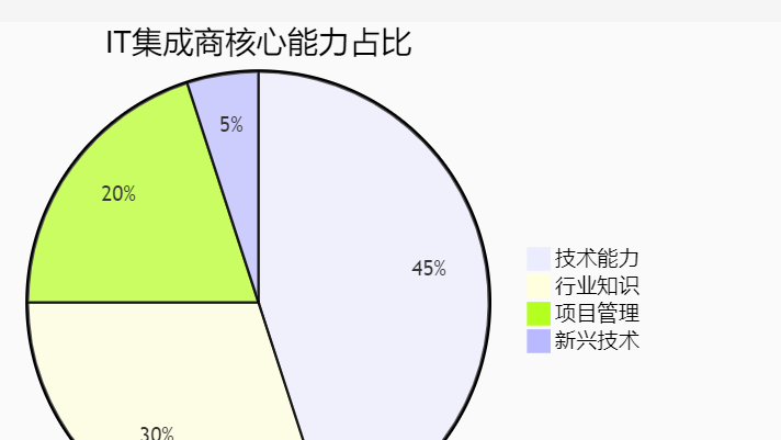 IT集成商 需要哪些技能 - 宋马