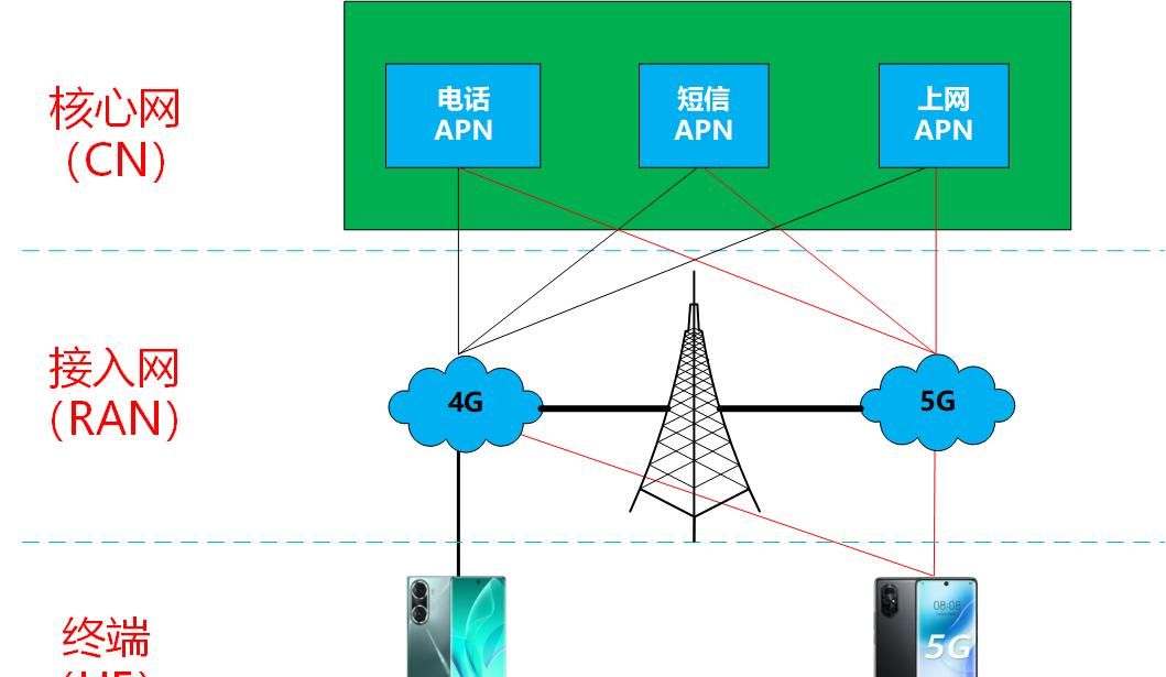 中国广电5G网络篇：入网激活后对电话上网等业务如何设置？ - 宋马