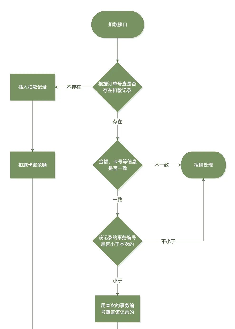 编程为什么那么难：从储值卡扣款说起