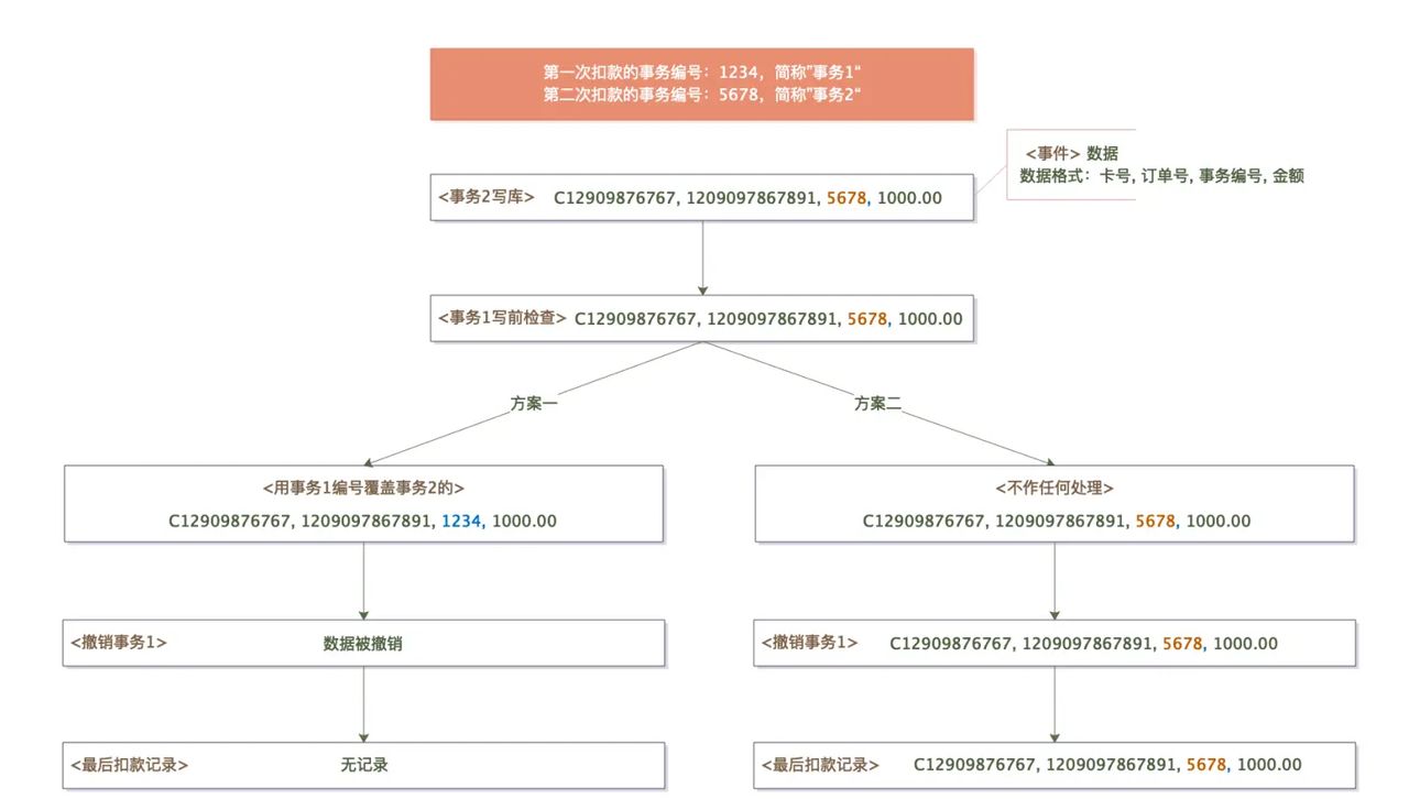 编程为什么那么难：从储值卡扣款说起