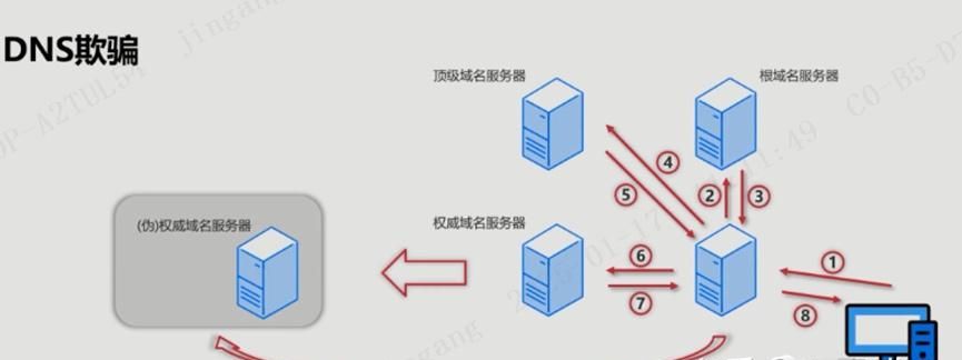 常用网络协议整理笔记(五) ---DNS协议