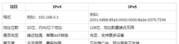 怎么查询IP地址？IPv4与IPv6有什么区别？
