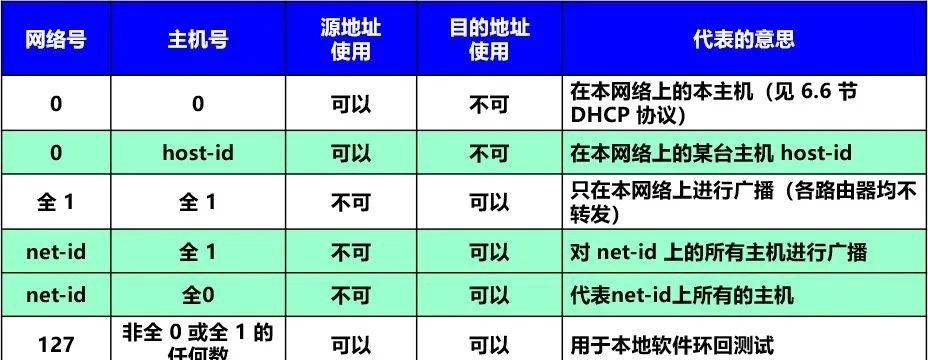 计算机网络知识点总结-第四章:网络层