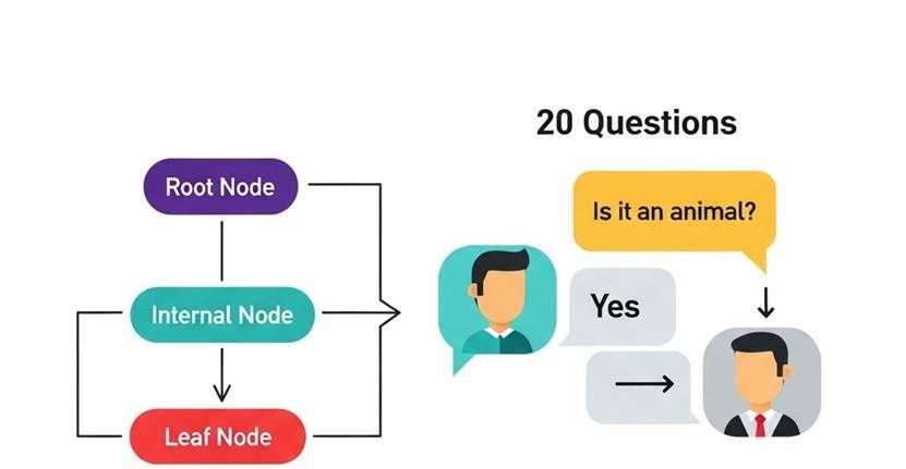 第 6 篇：决策树与随机森林——当机器学会了“如果…那么…”，世界将如何被重塑？ - 宋马