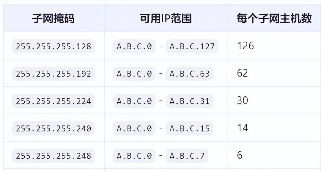 IP地址段与子网掩码对应表,网工都得懂!