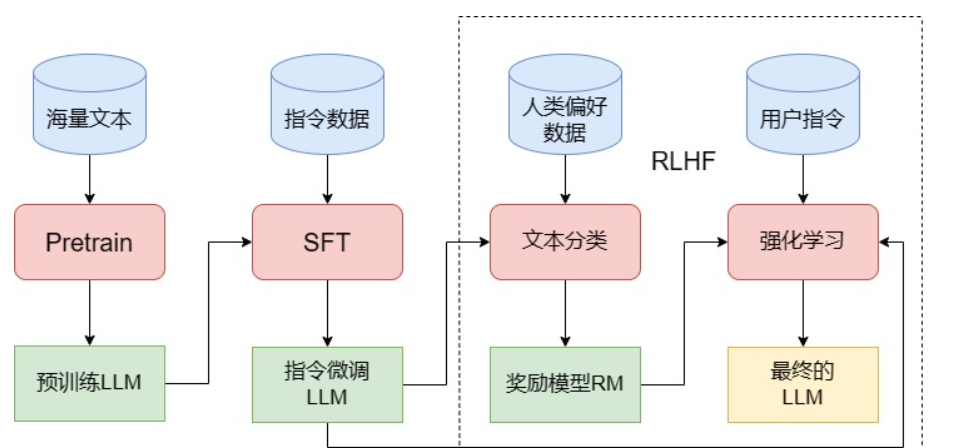 LLM训练阶段、数据格式、核心难点、注意事项 - 宋马