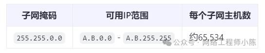 IP地址段与子网掩码对应表,网工都得懂!