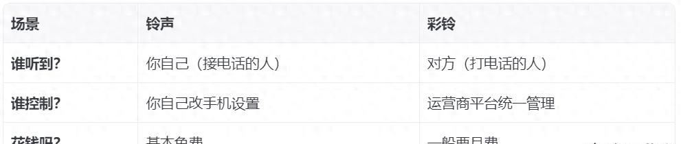 手机里的铃声和彩铃,有什么区别? - 宋马