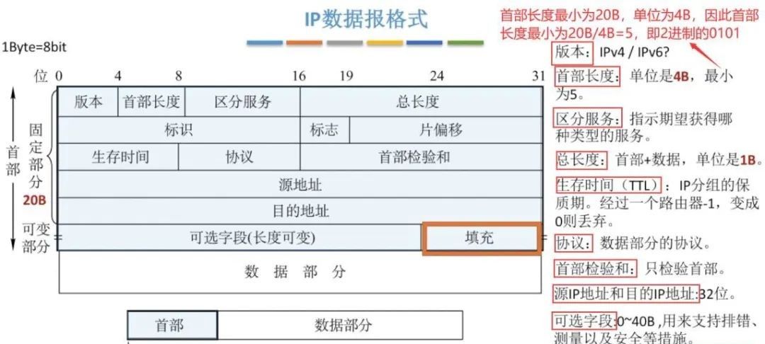 计算机网络知识点总结-第四章:网络层