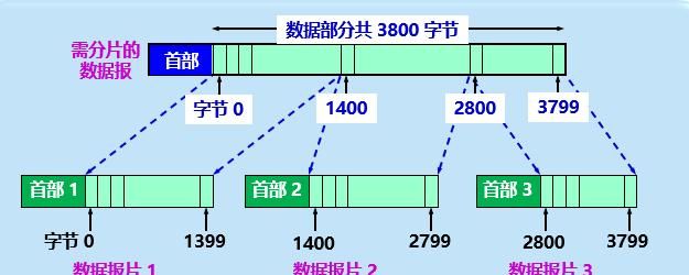 计算机网络知识点总结-第四章:网络层