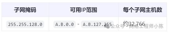 IP地址段与子网掩码对应表,网工都得懂!