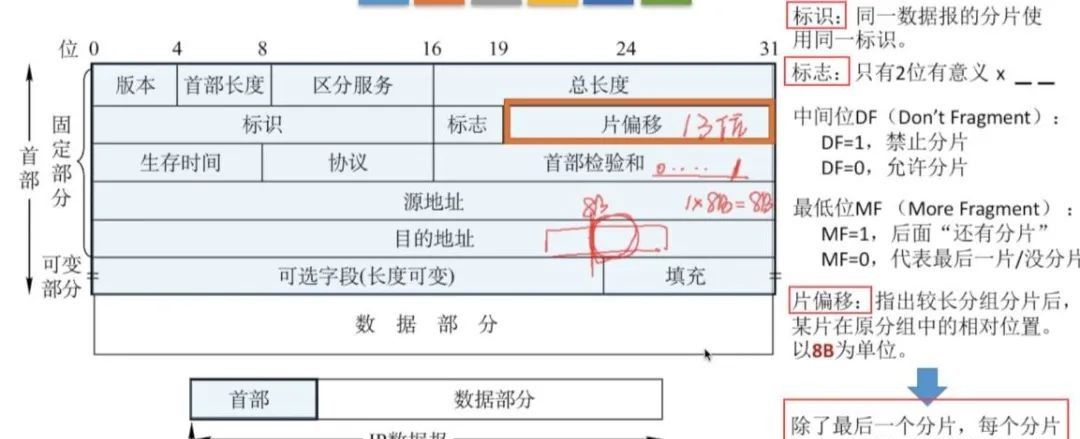 计算机网络知识点总结-第四章:网络层