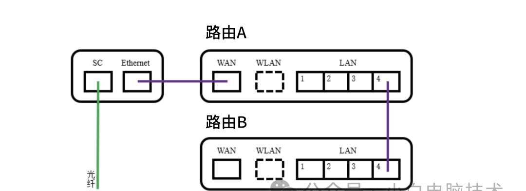 有线桥接|Wifi隔了一堵墙就没信号?用网线桥接,让死角也有网!