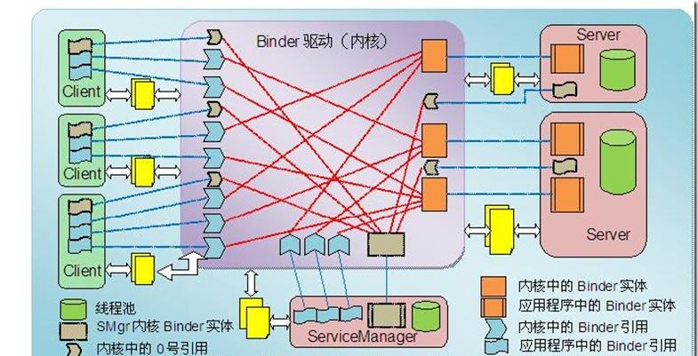 从0到1吃透Binder：Android跨进程通信全攻略 - 宋马