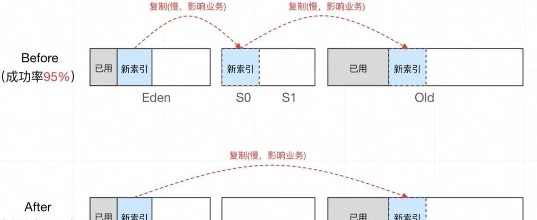 加一个JVM参数，让系统可用率从95%提高到99.995%