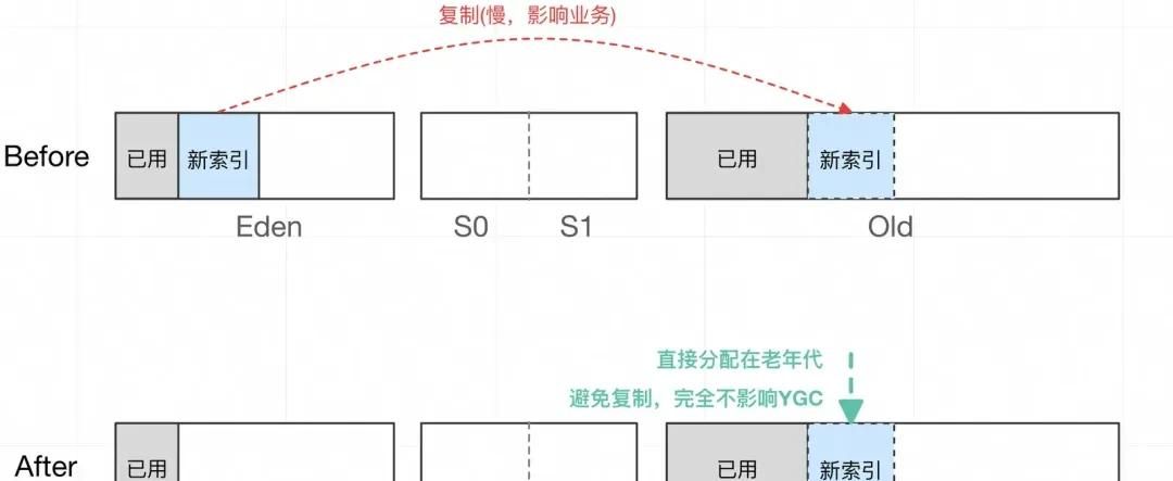 加一个JVM参数，让系统可用率从95%提高到99.995%