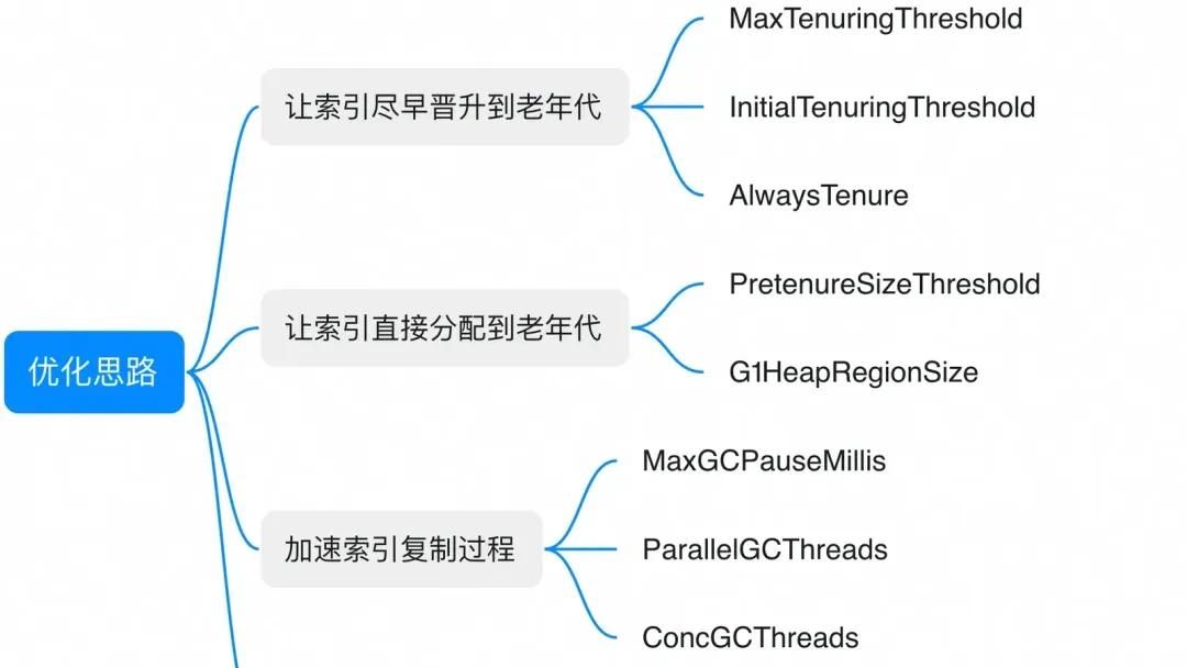 加一个JVM参数，让系统可用率从95%提高到99.995%