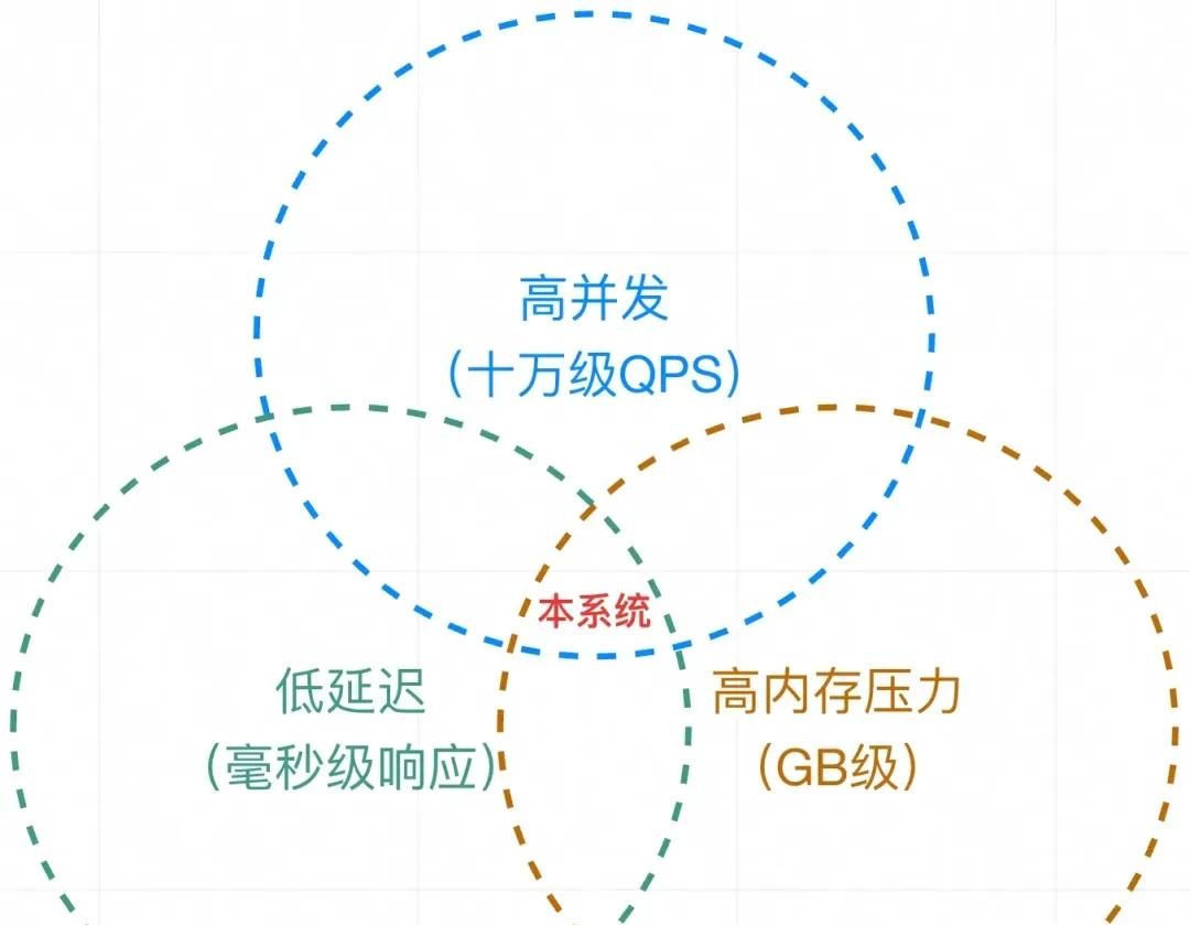 加一个JVM参数，让系统可用率从95%提高到99.995%