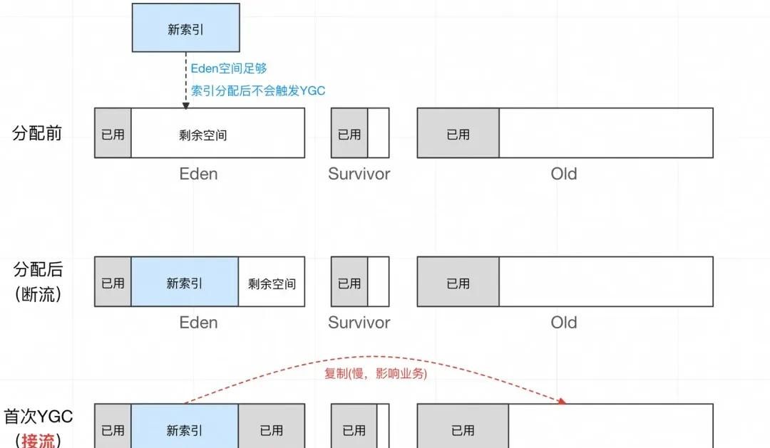 加一个JVM参数，让系统可用率从95%提高到99.995%